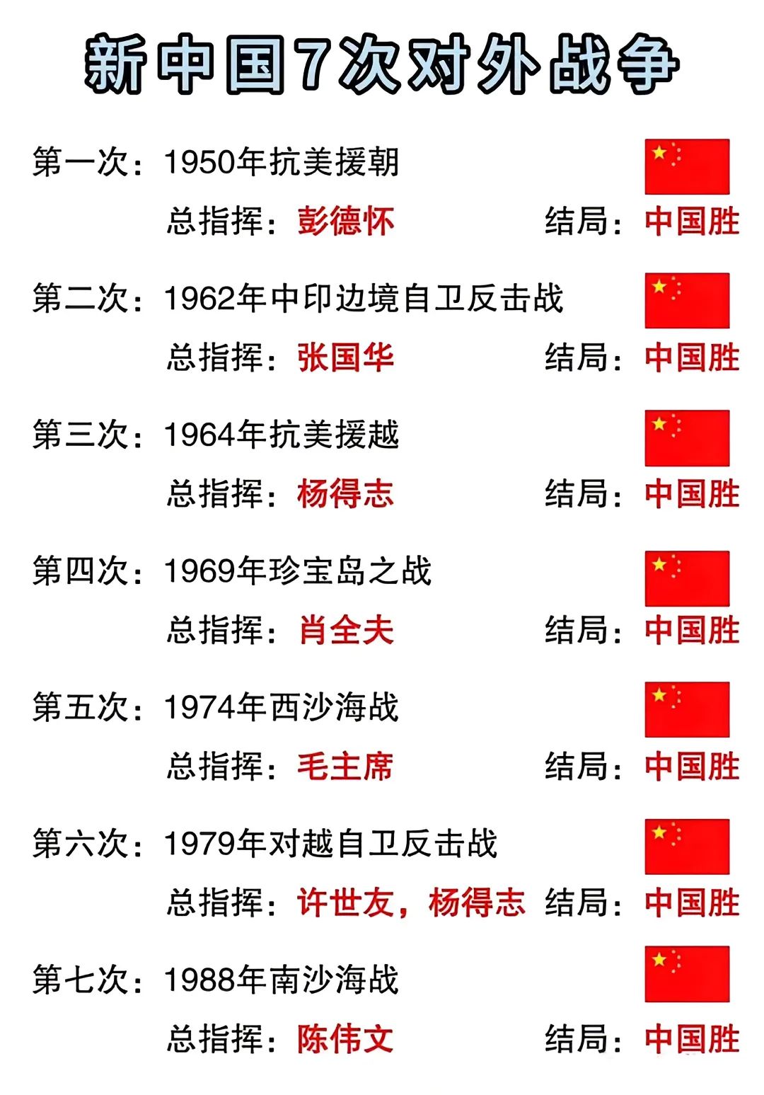 新中国7次对外战争